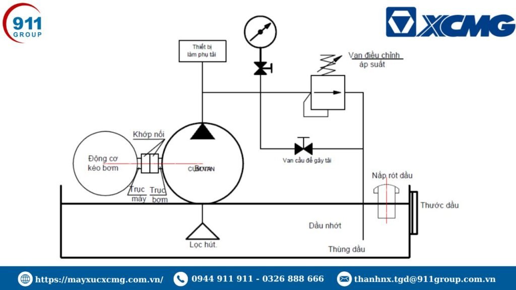 Áp suất bơm thuỷ lực