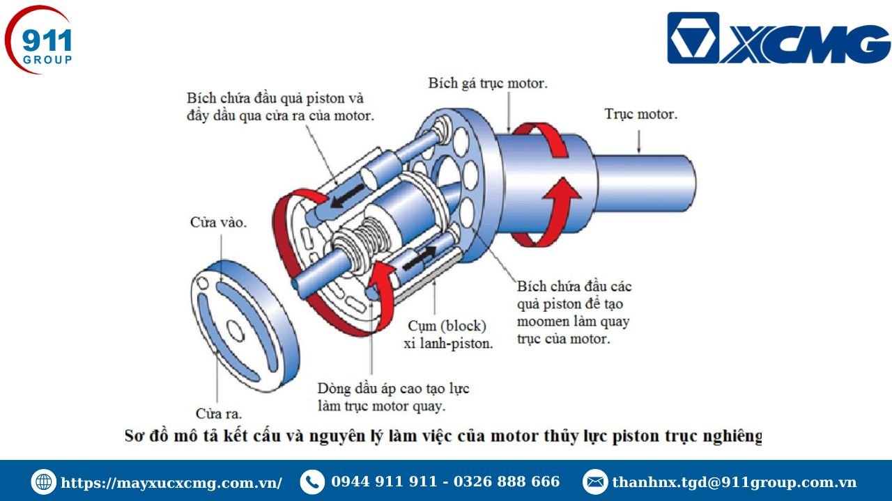 Hệ thống các bộ phận dẫn dầu, bơm và xy lanh tạo chuyển động cơ học