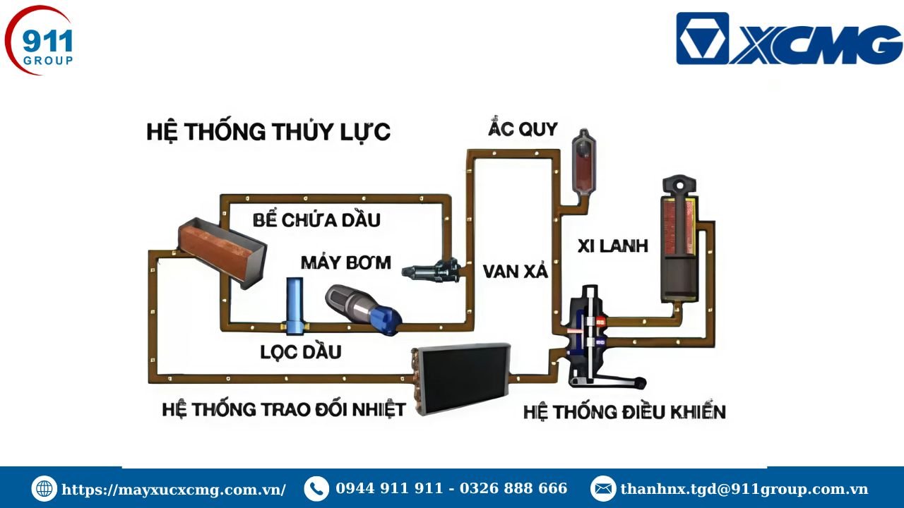 Hệ thống thủy lực giúp vận hành các cơ cấu nhịp nhàng, ổn định
